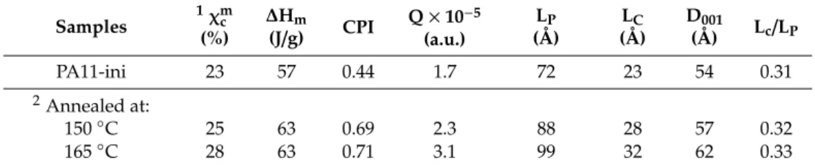 Table 3. Main structural properties of three PA11 samples: before (PA11-ini) and after annealing in the oven