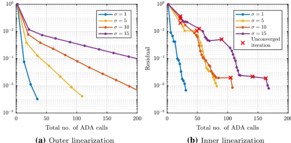 Fig. 5 Residual reduction of both outer and inner linearization strategies, varying the magnitude of the non- non-linear term with the coefficient σ 