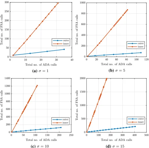 Fig. 6 Assessment of the algorithmic performances of both outer and inner strategies: ADA versus FSA calls, varying the magnitude of the non-linear term with the coefficient σ