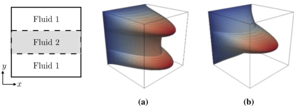 Fig. 7 Schematics of bicomponent three-layer flow of non-Newtonian fluids in a square cross section channel.