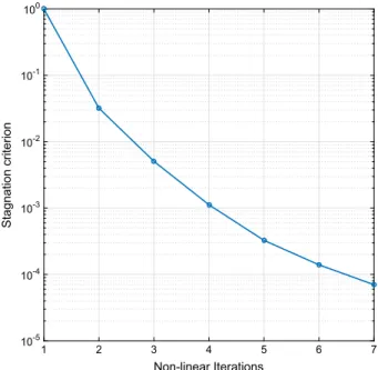 Fig. 8 Convergence of the non-linear problem measured in terms of the relative difference between two consecutive iterations (stagnation criterion)