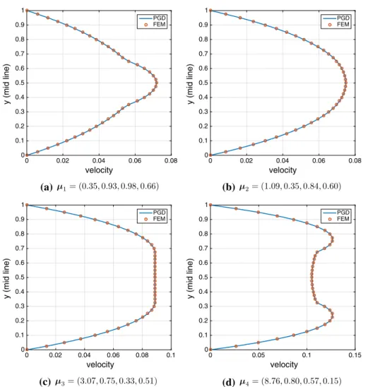 Fig. 9 Comparison of the PGD solution against the direct FEM solution at the vertical centerline of the cross section, for four randomly drawn parameter combinations