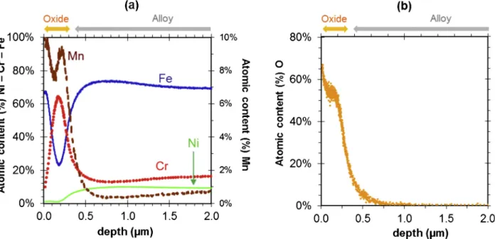 Fig. 12. XRD analysis performed in the θ /2 θ mode on M sample exposed to hydrogenated SCW at 600 °C and 25 MPa for 335 h