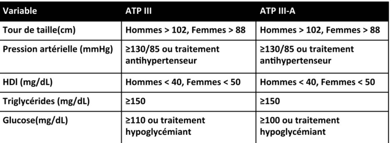 Table 1. Syndrome métabolique selon le NCEP ATP III et le NCEP ATP III-A 