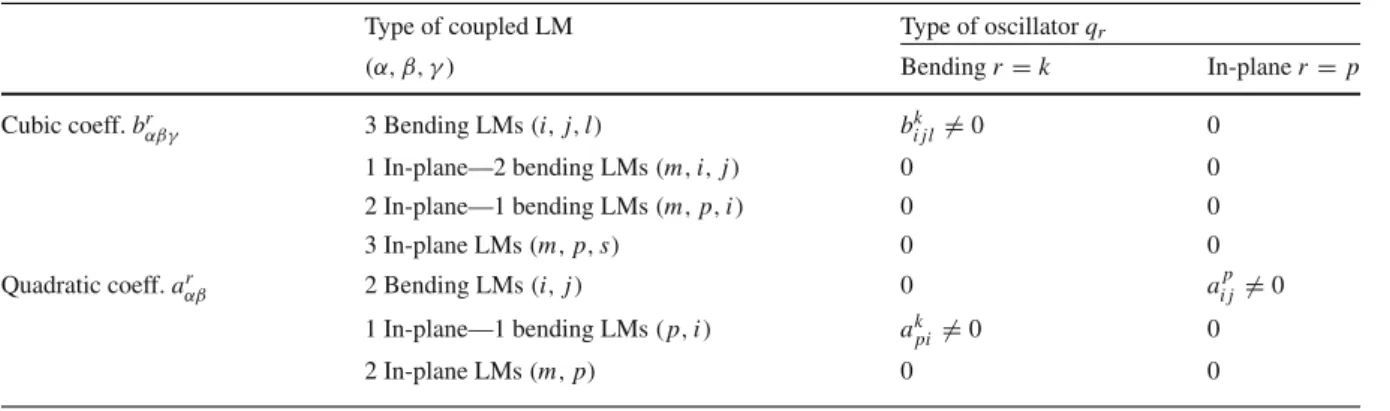 Table 1 Nonzero coefficients a r αβ and b r αβγ of nonlinear terms for flat structures as a function of the type (bending Φ (w) r or in-plane Φ (r u ) ) modes involved