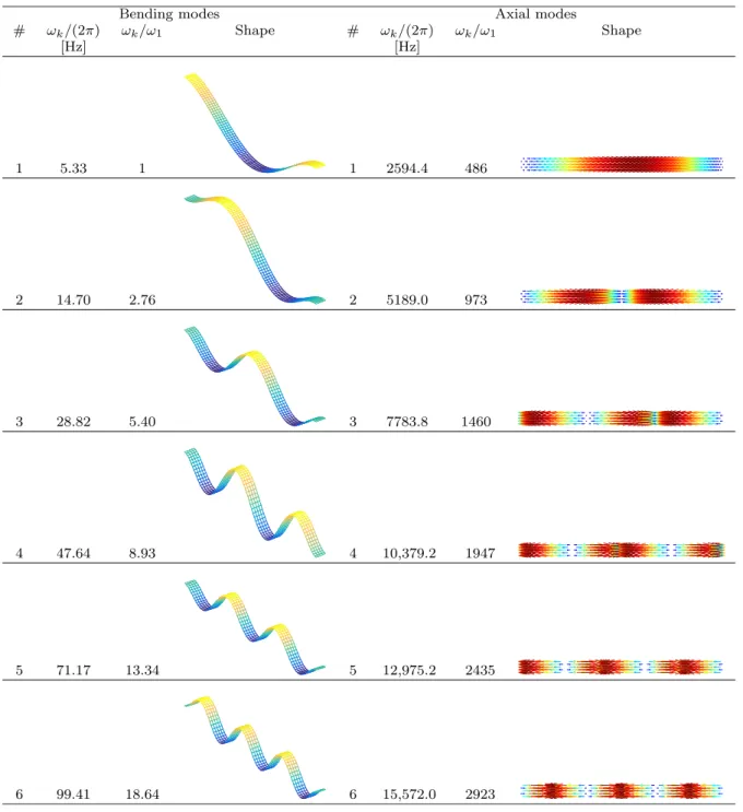 Table 3 Order of appearance in the basis (#), eigenfrequen- eigenfrequen-cies and shapes of the first transverse and axial modes for the clamped–clamped beam