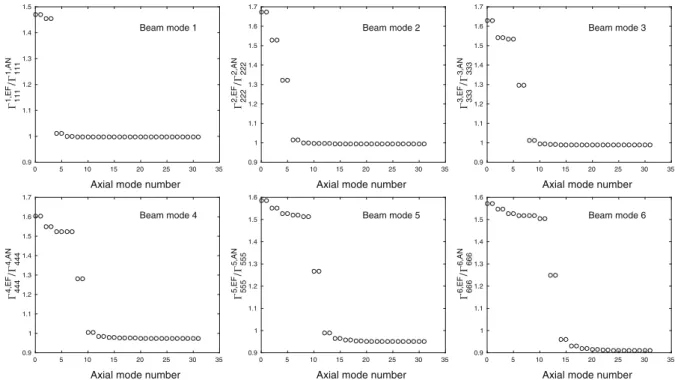 Fig. 4 Evolution of nonlinear beam cubic coefficients Γ iii i with regard to the number of axial modes retained in the summations of Eqs