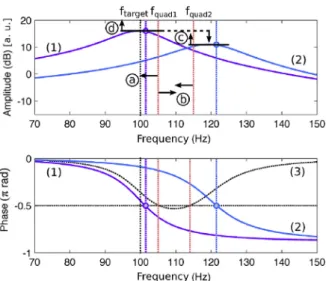 Fig. 10. Optimization criteria applied on the ﬂapping (1) and twisting modes (2) FRFs and their phase difference (3): (a) proximity with a target frequency f target , (b) closeness of the two quadrature frequencies f quad1 and f quad2 , (c) equivalent ampl