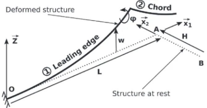 Fig. 4. Scheme of a “L” shaped wing modeled by a two Euler-Bernoulli beams assembly in bending (w) and twisting ( 
