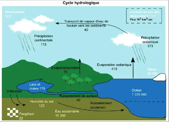 Figure 1.1 Cycle hydrologique Adaptée de Trenberth et al. (2006, p.759)