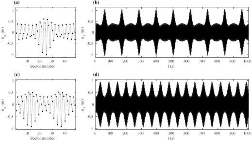 Figure 4: Results obtained through numerical time integration of the physical system for k=16 m −1 and F 0 =0.007 ms −2 