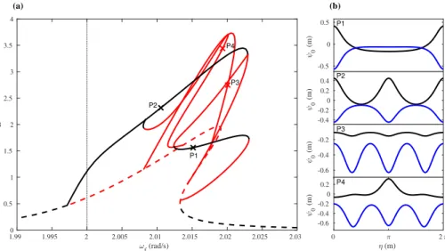 Figure 5: Solutions obtained from the NLSE implementation in Eq. (8) for k=16 m −1 and F 0 =0.010 ms −2 