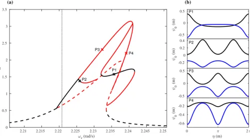 Figure 7: Solution obtained from the NLSE implementation in Eq. (8) for k=22 m −1 and F 0 =0.0011 ms −2 