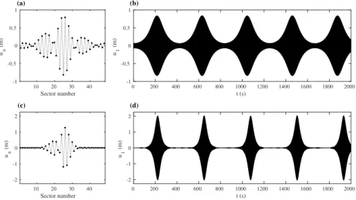 Figure 14: Results obtained through numerical integration of the conservative physical system for k=22 m −1 