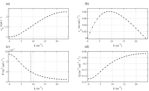 Figure 2: Evolution of the system parameters as a function of the wave number k: (a) natural frequency ω k ; (b) group velocity c g ; (c) dispersion parameter P ; and (d) nonlinear coefficient Q