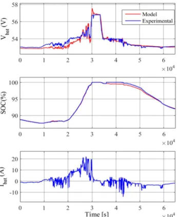 Fig. 8 shows the model of microgrid developed to realize  the real-time simulation and Fig