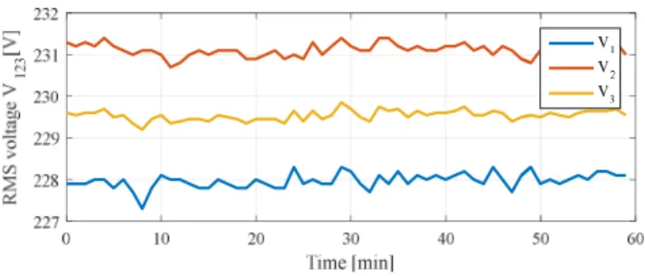Fig. 11. RMS voltages generated by inverters 