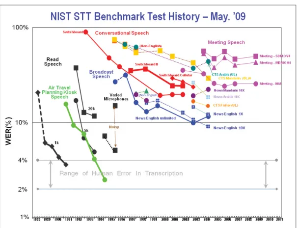 Figure 0.1 NIST STT benchmark test history