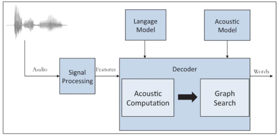 Figure 1.1 Overview of a speech recognition system.