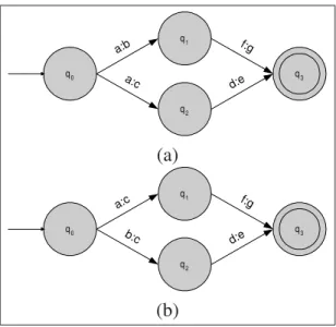 Figure 1.14 A non-sequential and a sequential transducer