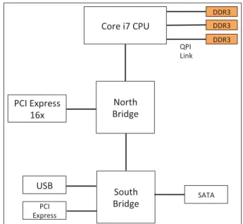Figure 1.19 shows an overview of the interconnections between an Intel Core i7 processor and its components