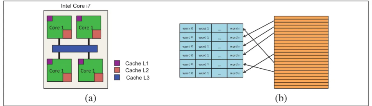 Figure 1.21 Overview of the Core i7 cache memory architecture. (a) Different levels of cache in Core i7 CPU