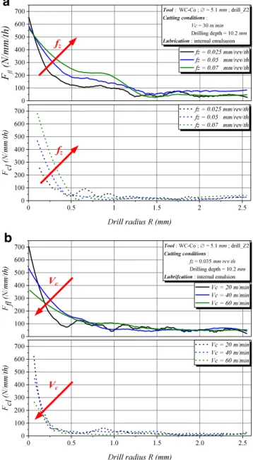 Fig. 14 Effect of the feed (a) and cutting speed (b) on the specific local cutting energy distribution along the cutting edge of drill_Z2
