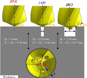 Fig. 16 Effect of the feed f z on a the thrust force F f generated by each defined cutting edge on drill_Z3 and b maximal thrust force F fmax after full engagement of each defined cutting edge