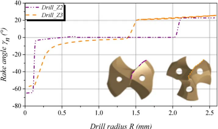 Fig. 3 Rake angle γ n variation along the cutting edge of the drill_Z2 and drill_Z3