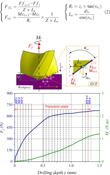 Fig. 9 EDS analysis on the rake face of the [AB] edge after the first drilling operation: drill_Z3, V c = 30 m/min, f z = 0.05 mm/rev/th