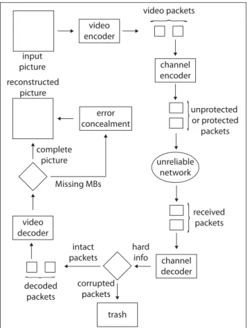 Figure 1.1 A widespread video communication system where corrupted packets are discarded