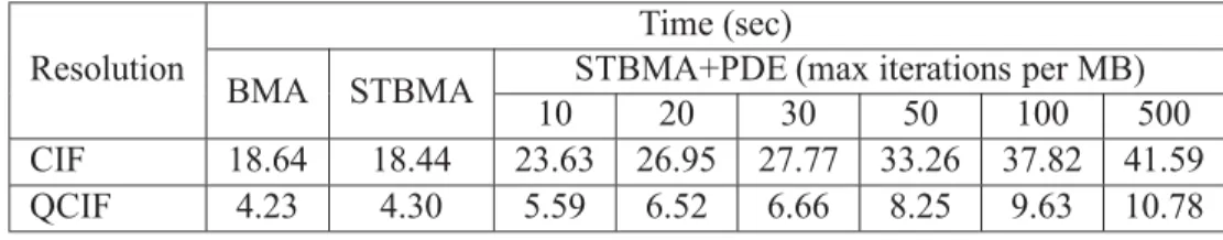 Table 2.1 Average system time using different methods for a slice loss rate of 10%
