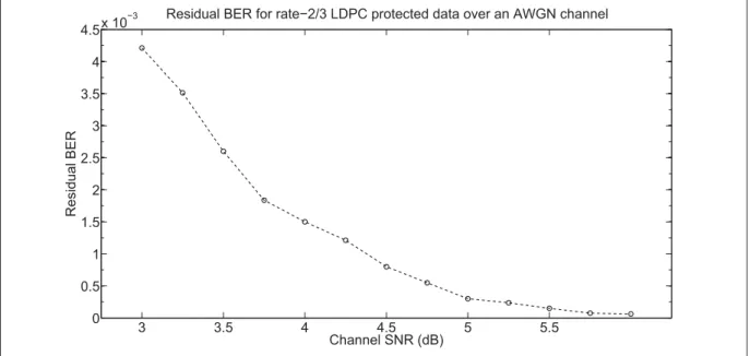 Figure 5.1 Residual BER for packets protected with a rate-2/3 LDPC code and submitted to an AWGN channel.