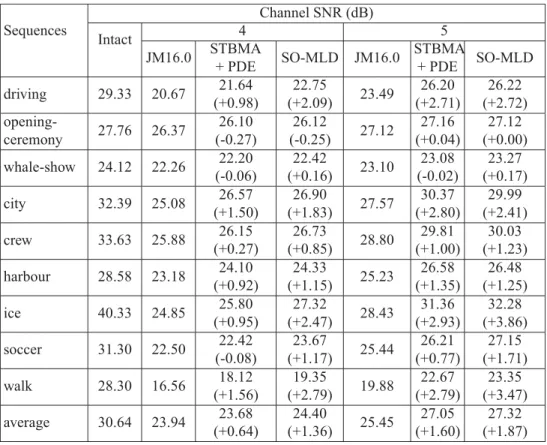 Table 5.1 Comparison of the average PSNR (dB) observed with the three decoding approaches for a target bitrate of 1000 kbps