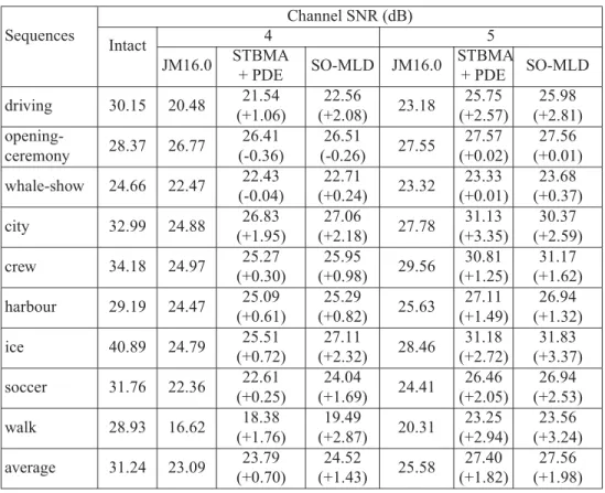 Table 5.2 Comparison of the average PSNR (dB) observed with the three decoding approaches for a target bitrate of 1200 kbps
