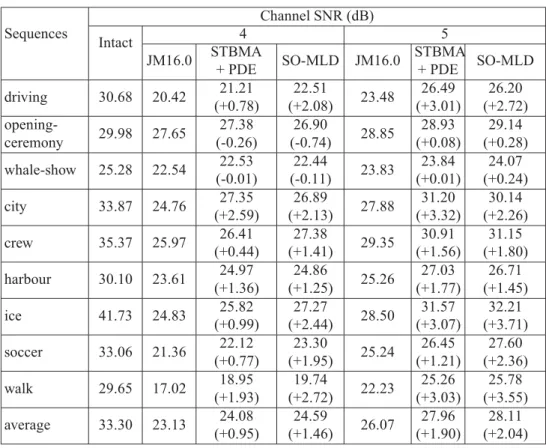 Table 5.3 Comparison of the average PSNR (dB) observed with the three decoding approaches for a target bitrate of 1500 kbps