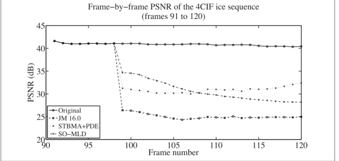 Figure 5.6 Frame-by-frame PSNR of the 4CIF ice sequence after transmission errors