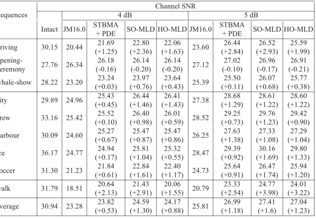 Table 5.4 Comparison of the average PSNR (dB) observed with the four decoding approaches for streams coded with a fixed QP of 37