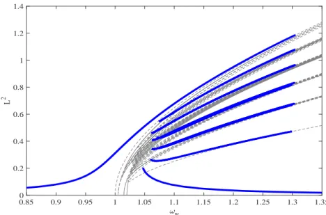 Fig. 7 - The frequency response function of the mechanical system for G 0 = 6.3 × 10 − 3 is superposed to the NNMs