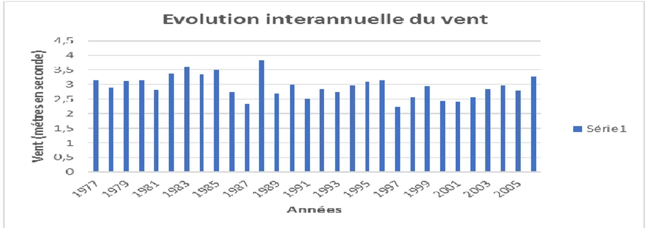 Figure  N°  3  :  Histogramme  d’évolution  interannuelle  des  données  du  vent  (vitesse  moyenne  en  métres  par  seconde)  de  1977  à  2006  à  la  station  de  Kaolack  (Source  :  Direction de la météorologie nationale à Dakar et Météo Kaolack, Sé