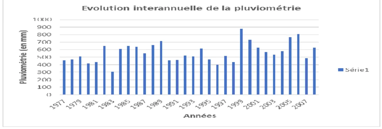 Figure N° 4 : Histogramme de l’évolution interannuelle de la pluviométrie moyenne (en  milimétres) à la station de Kaolack de 1977 à 2008 (Source : Direction de la météorologie  nationale à Dakar et la station de Fatick, Sénégal, Mai 2013) 