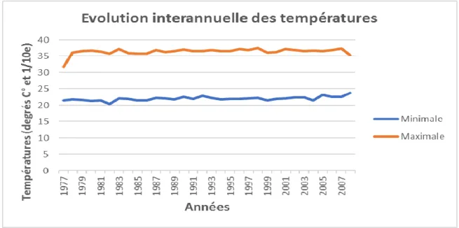Figure  N°  7  :  Courbes  d’évolution  interannuelle  de  la  température  (en  °C  et  1/10 e )  de  1977 à 2008 à Kaolack (Source : Direction de la météorologie nationale à Dakar et Météo  de la station de Kaolack, Sénégal, Septembre 2013)