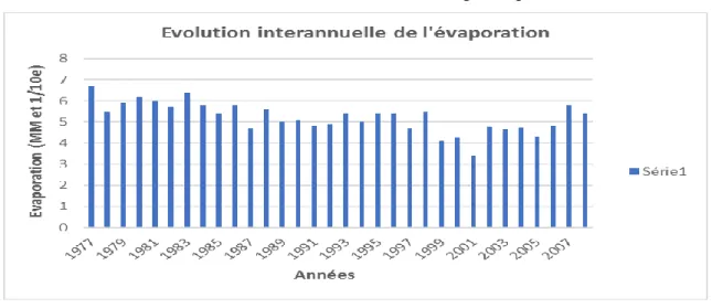 Figure  N°  10  :  Histogramme  d’évolution  interannuelle  de  l’évaporation  moyenne  (en  milimétres  et  1/10 e )  de  1977  à  2008  à  Kaolack  (Source  :  Direction  de  la  météorologie  nationale à Dakar et Météo de la station de Kaolack, Sénégal,