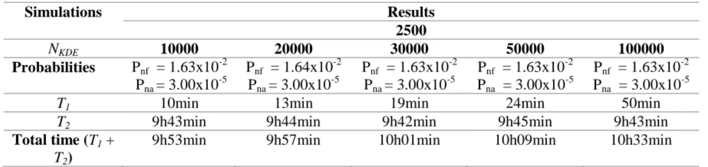 Table 3: Results of the simulation F ⁓  U (1.5x10 -3 , 3.5x10 -3 ), N mc =100000, with different  N KDE