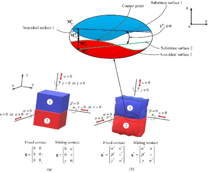 Fig. 1.  Gap torsor for: (a) perfect planar contact, (b) contact of non-ideal planar mating surfaces 