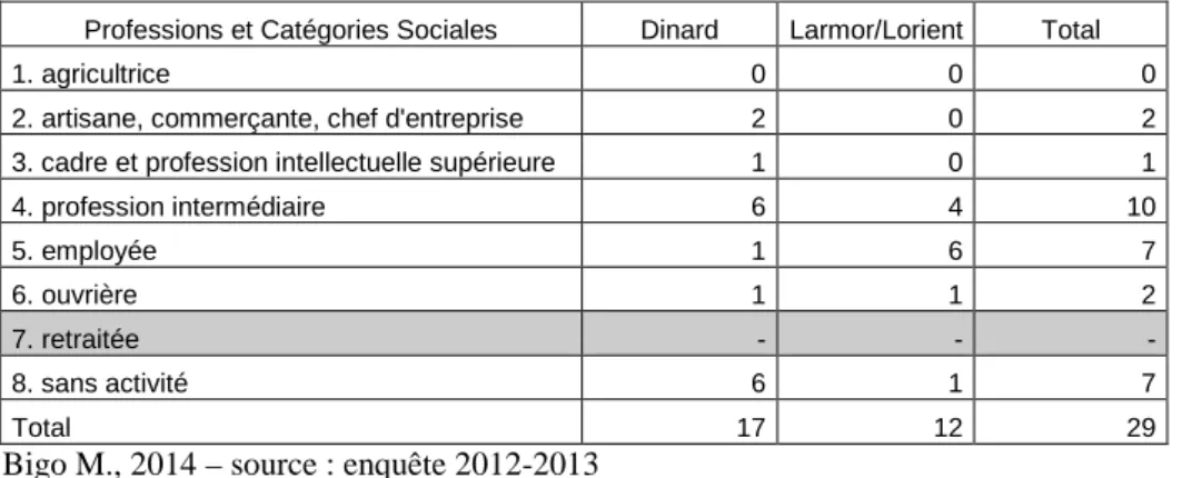 Tableau 17 : Professions et Catégories Sociales avant la retraite des femmes interrogées  Professions et Catégories Sociales  Dinard  Larmor/Lorient  Total 