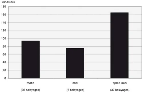 Figure 24 : Nombre moyen d’individus par période journalière sur l’ensemble des tronçons observés par  balayage 