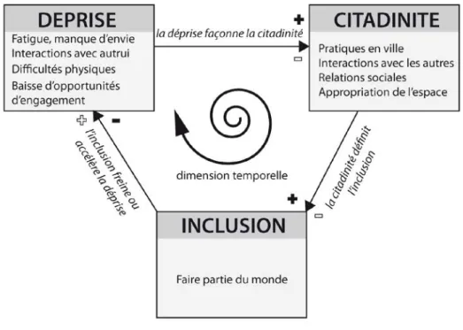 Figure 9 : La déprise et la citadinité : appréhender l'inclusion des personnes âgées 