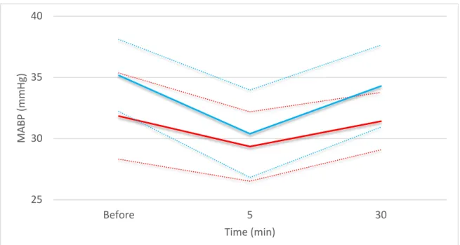 Figure 3 Mean arterial blood pressure (MABP) (mm Hg) evolution during the first 30 minutes  following treatment with propofol (blue) or ketamine (red) during LISA procedure