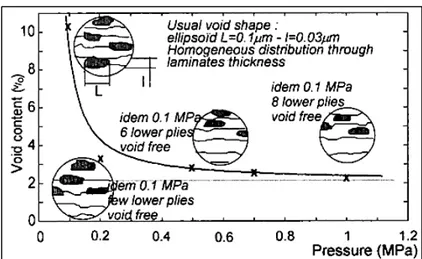 Figure 1.14 Taux de porosité en fonction de la pression  dans l'autoclave 